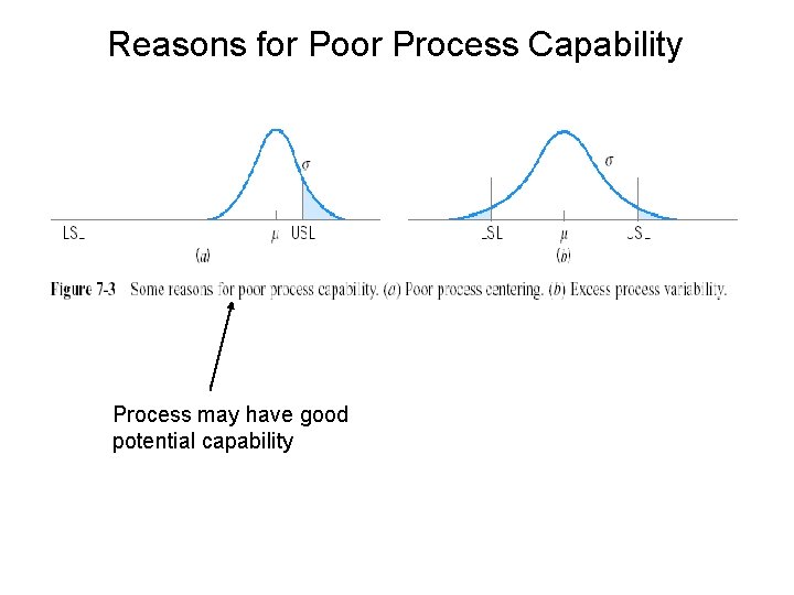 Reasons for Poor Process Capability Process may have good potential capability 