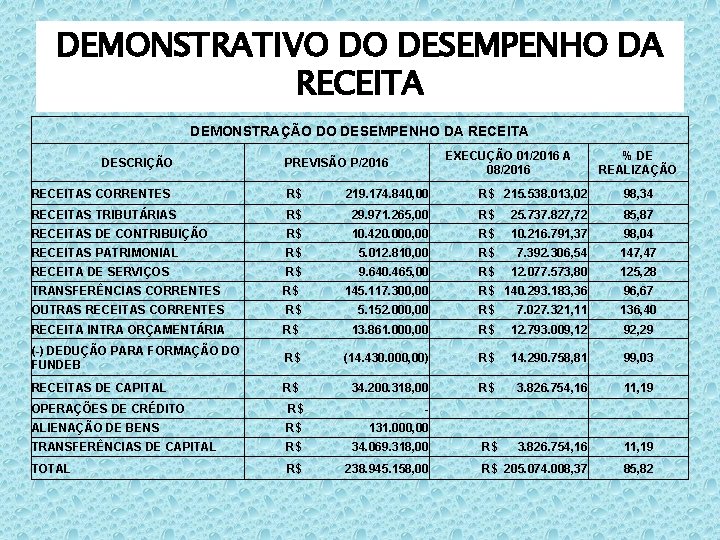 DEMONSTRATIVO DO DESEMPENHO DA RECEITA DEMONSTRAÇÃO DO DESEMPENHO DA RECEITA DESCRIÇÃO EXECUÇÃO 01/2016 A