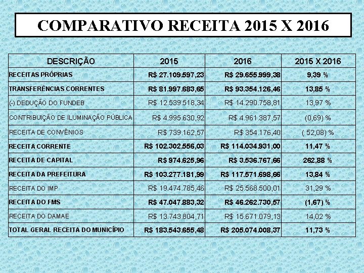 COMPARATIVO RECEITA 2015 X 2016 DESCRIÇÃO 2015 2016 2015 X 2016 RECEITAS PRÓPRIAS R$