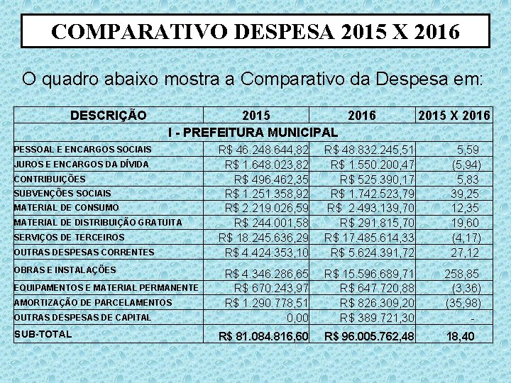 COMPARATIVO DESPESA 2015 X 2016 O quadro abaixo mostra a Comparativo da Despesa em: