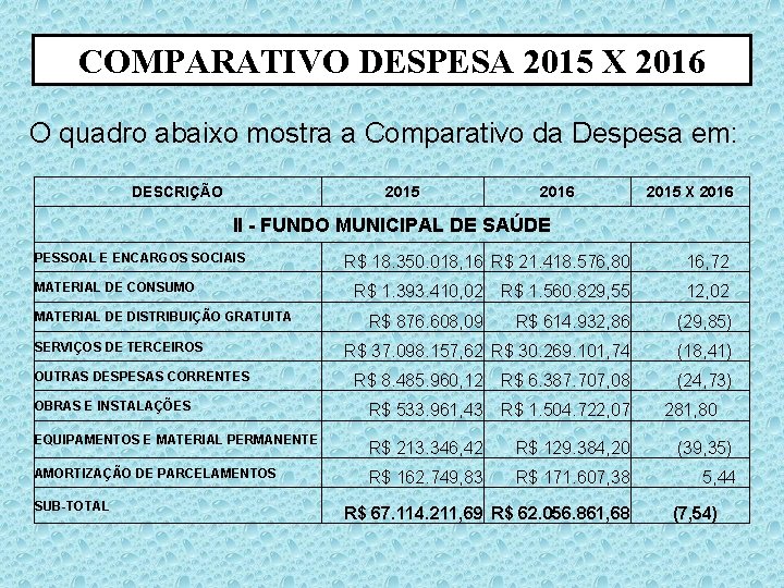 COMPARATIVO DESPESA 2015 X 2016 O quadro abaixo mostra a Comparativo da Despesa em: