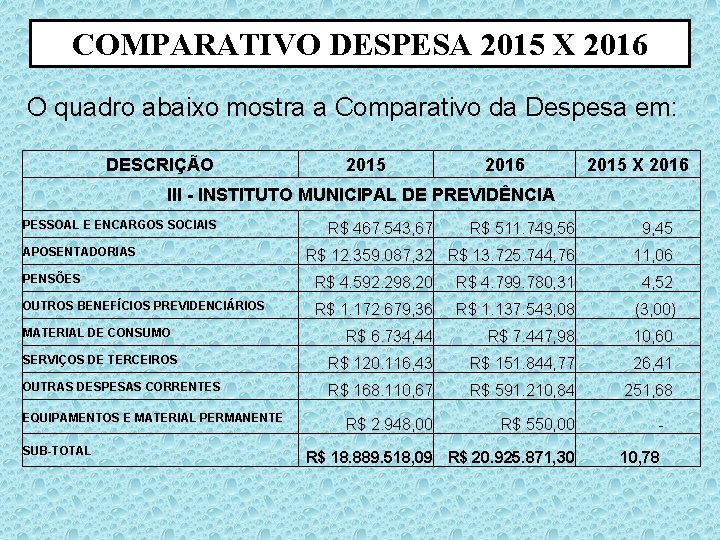 COMPARATIVO DESPESA 2015 X 2016 O quadro abaixo mostra a Comparativo da Despesa em: