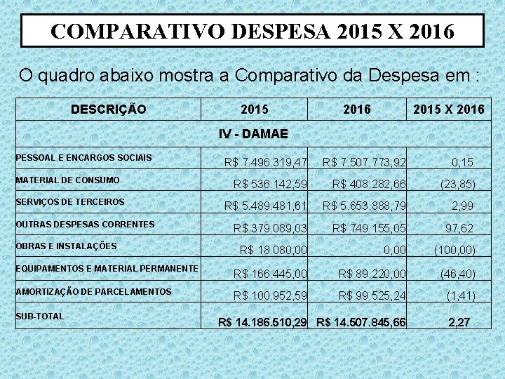 COMPARATIVO DESPESA 2015 X 2016 O quadro abaixo mostra a Comparativo da Despesa em