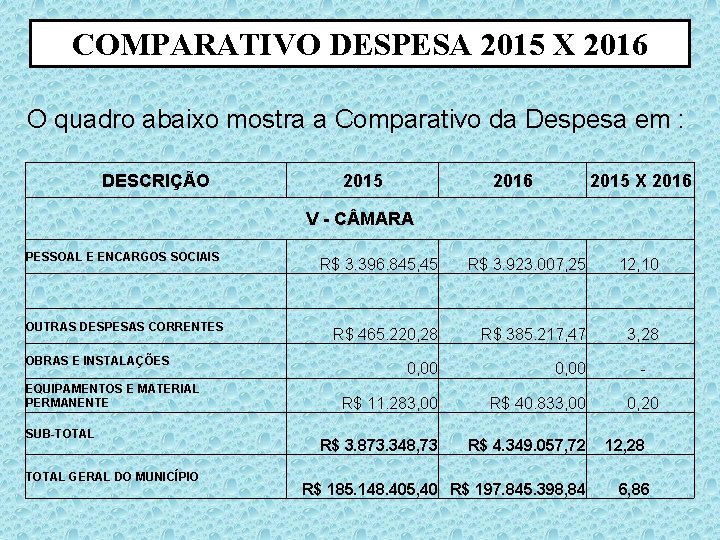 COMPARATIVO DESPESA 2015 X 2016 O quadro abaixo mostra a Comparativo da Despesa em