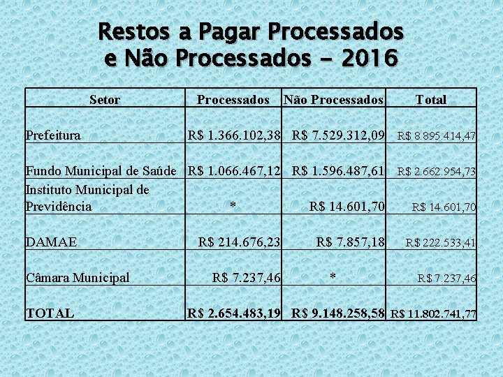 Restos a Pagar Processados e Não Processados - 2016 Setor Prefeitura Processados Não Processados