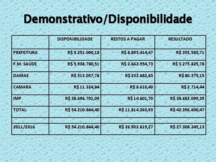 Demonstrativo/Disponibilidade DISPONIBILIDADE RESTOS A PAGAR RESULTADO PREFEITURA R$ 9. 251. 000, 18 R$ 8.