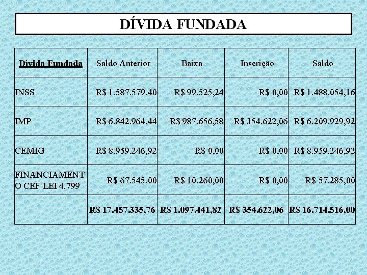 DÍVIDA FUNDADA Dívida Fundada Saldo Anterior Baixa Inscrição Saldo INSS R$ 1. 587. 579,