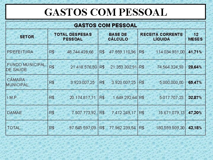 GASTOS COM PESSOAL SETOR PREFEITURA TOTAL DESPESAS PESSOAL R$ 48. 744. 428, 66 BASE