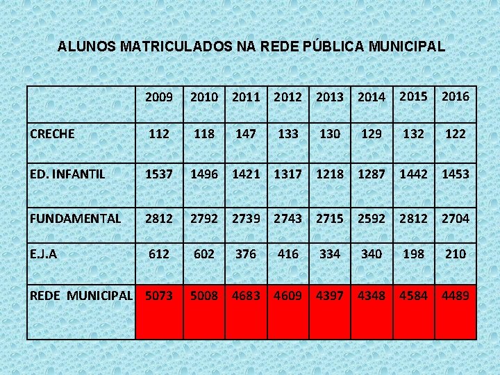 ALUNOS MATRICULADOS NA REDE PÚBLICA MUNICIPAL 2009 2010 2011 2012 2013 2014 2015 2016