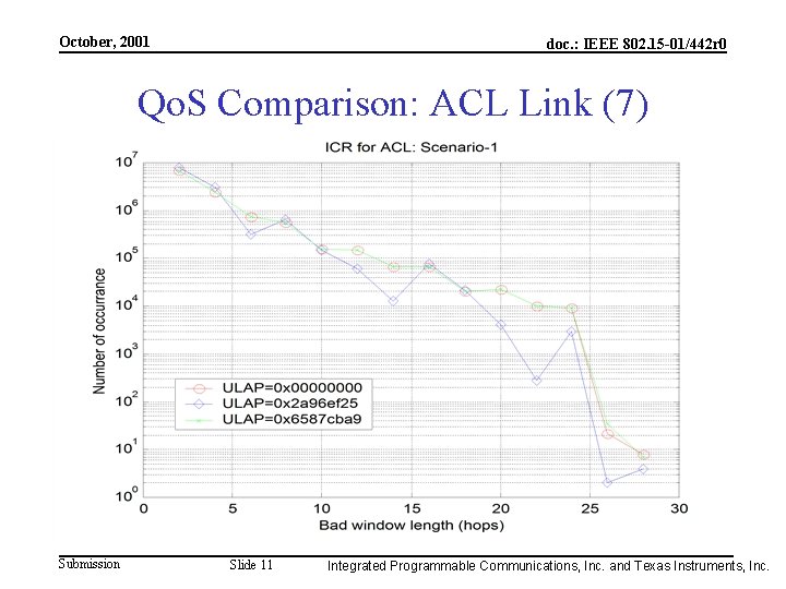 October, 2001 doc. : IEEE 802. 15 -01/442 r 0 Qo. S Comparison: ACL