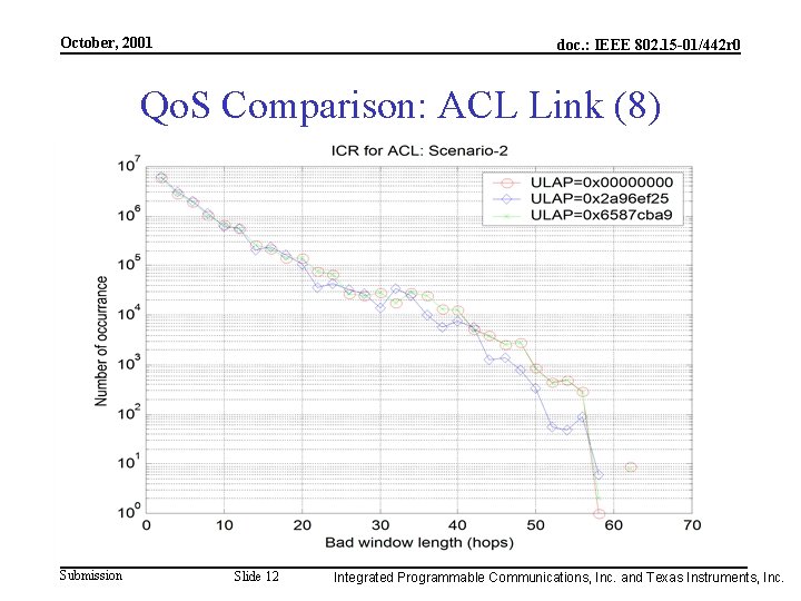 October, 2001 doc. : IEEE 802. 15 -01/442 r 0 Qo. S Comparison: ACL