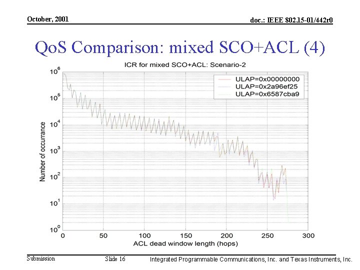 October, 2001 doc. : IEEE 802. 15 -01/442 r 0 Qo. S Comparison: mixed