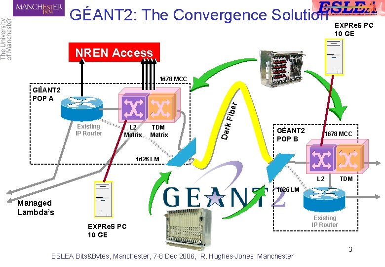 GÉANT 2: The Convergence Solution EXPRe. S PC 10 GE NREN Access 1678 MCC