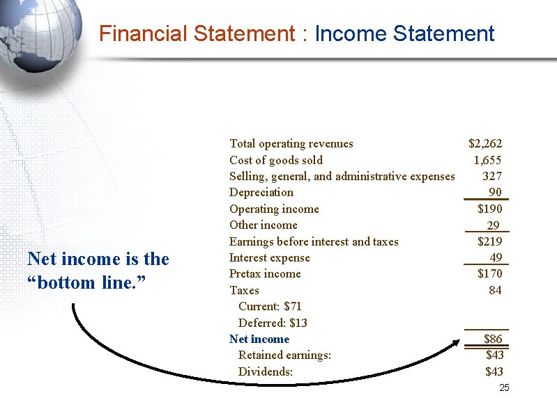 Financial Statement : Income Statement Net income is the “bottom line. ” Total operating