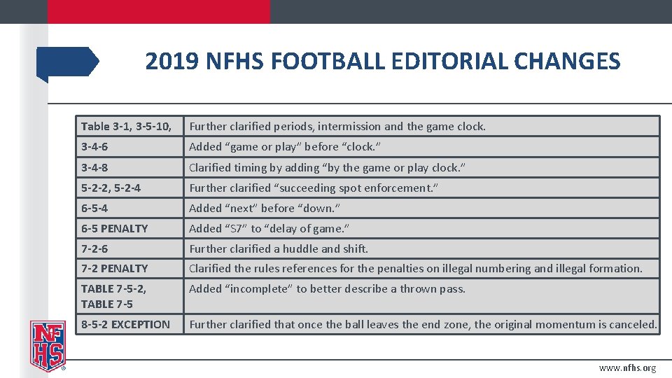 2019 NFHS FOOTBALL EDITORIAL CHANGES Table 3 -1, 3 -5 -10, Further clarified periods, 2019 NFHS FOOTBALL EDITORIAL CHANGES Table 3 -1, 3 -5 -10, Further clarified periods,