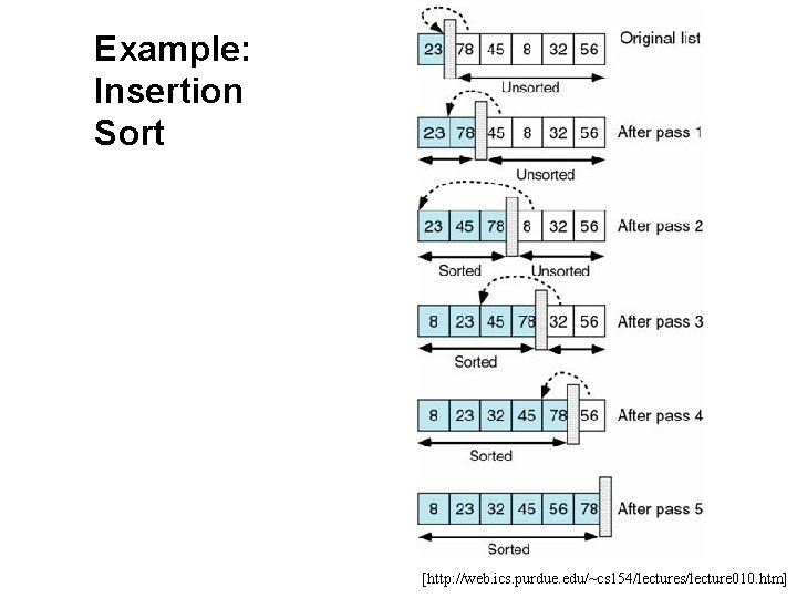 Example: Insertion Sort [http: //web. ics. purdue. edu/~cs 154/lectures/lecture 010. htm] 