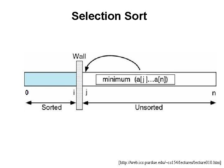 Selection Sort [http: //web. ics. purdue. edu/~cs 154/lectures/lecture 010. htm] 
