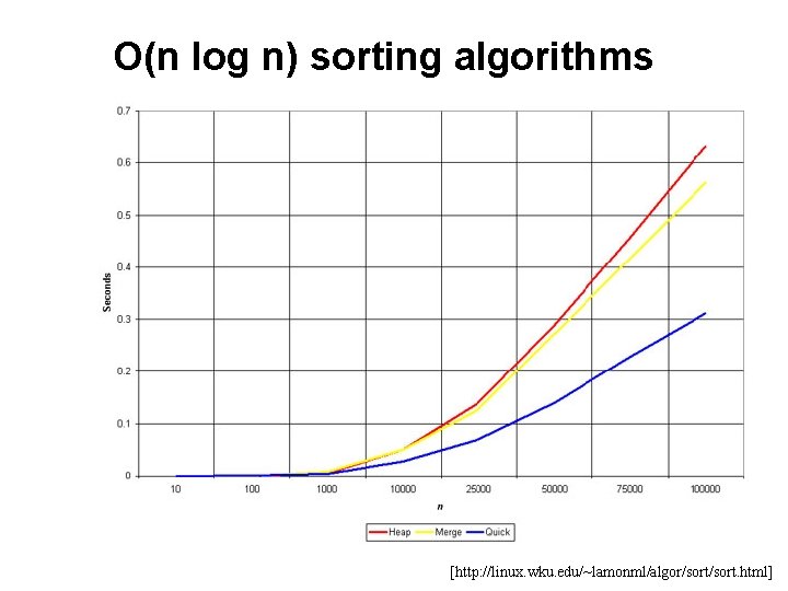 O(n log n) sorting algorithms [http: //linux. wku. edu/~lamonml/algor/sort. html] 