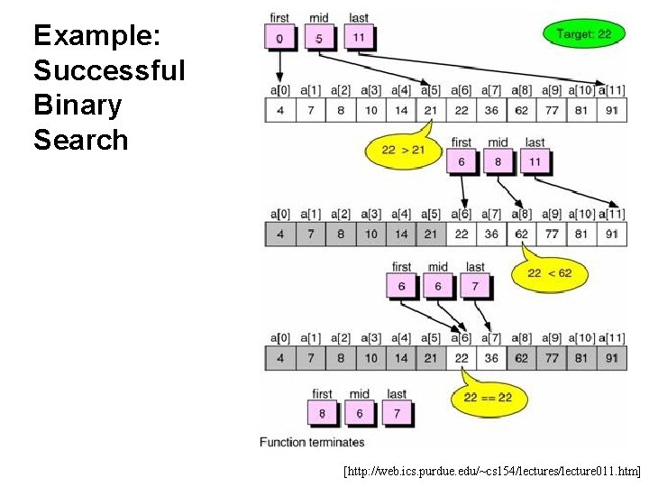 Example: Successful Binary Search [http: //web. ics. purdue. edu/~cs 154/lectures/lecture 011. htm] 