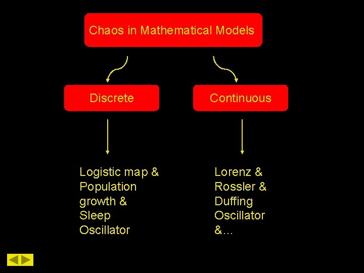 Chaos in Mathematical Models Discrete Logistic map & Population growth & Sleep Oscillator Continuous