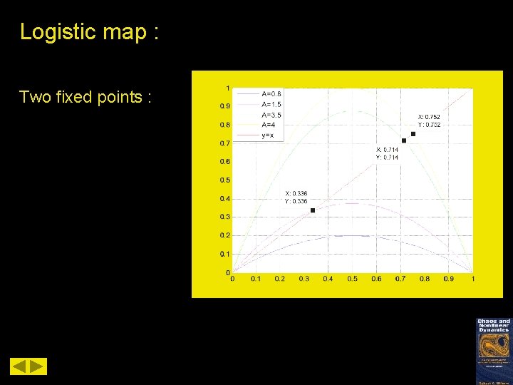 Logistic map : Two fixed points : 