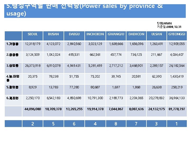 5. 행정구역별 판매 전력량(Power sales by province & usage) 단위: MWH 기준일: 2008, 12.