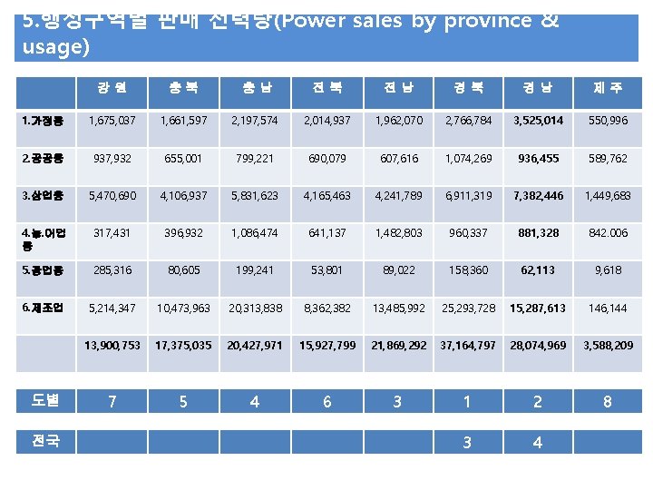 5. 행정구역별 판매 전력량(Power sales by province & usage) 강원 충북 충남 전북 전남