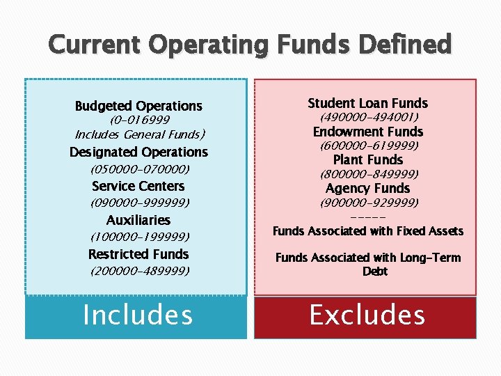 Current Operating Funds Defined Budgeted Operations (0 -016999 Includes General Funds) Designated Operations (050000
