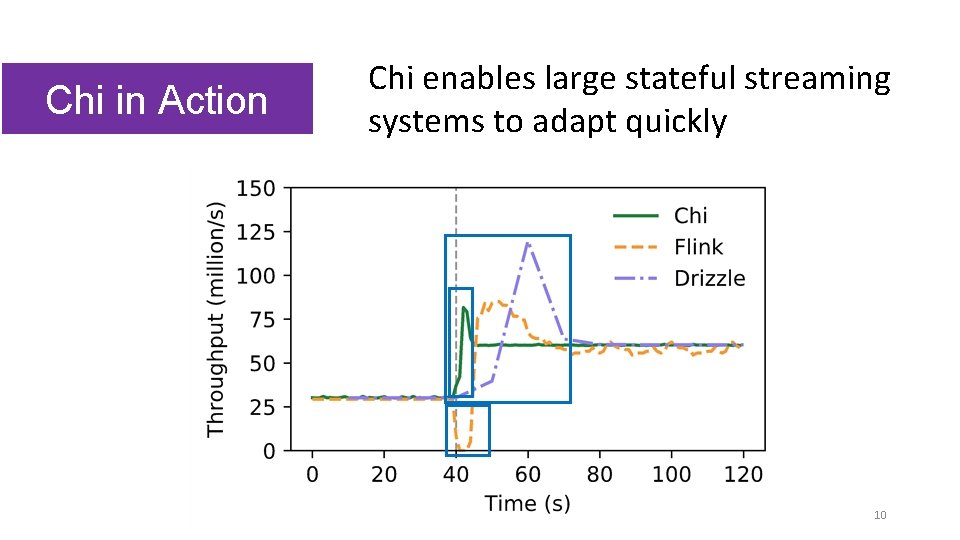 Chi in Action Chi enables large stateful streaming systems to adapt quickly 10 