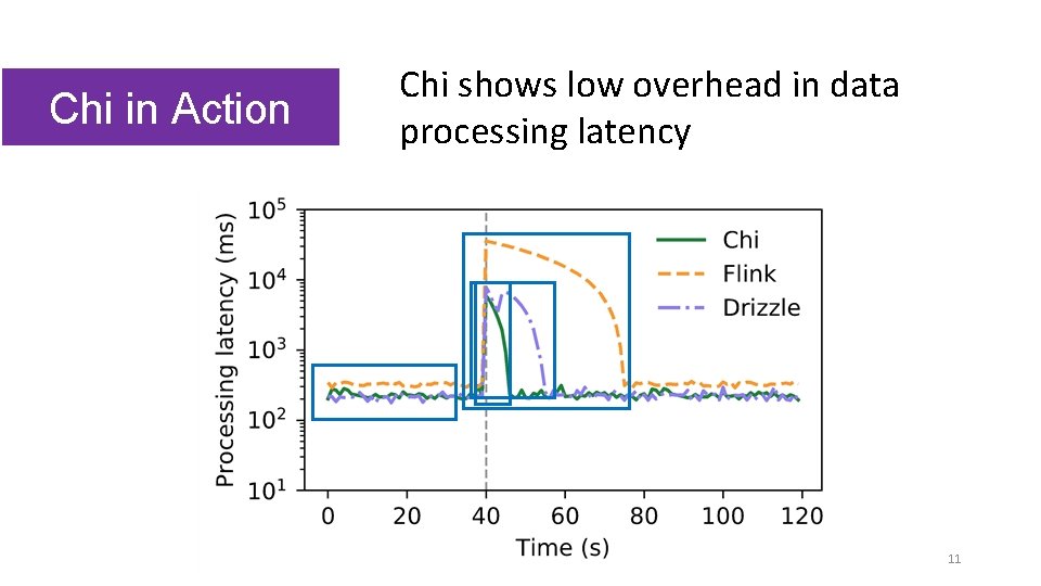 Chi in Action Chi shows low overhead in data processing latency 11 