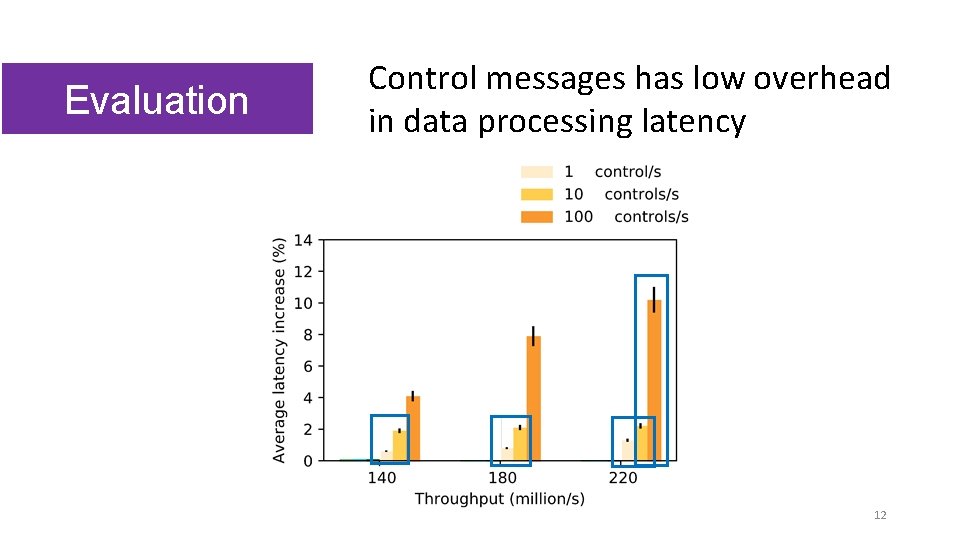 Evaluation Control messages has low overhead in data processing latency 12 