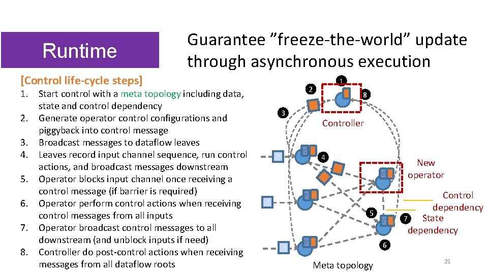 Runtime Guarantee ”freeze-the-world” update through asynchronous execution [Control life-cycle steps] 1. Start control with