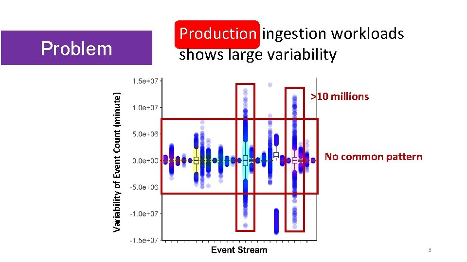 Variability of Event Count (minute) Problem Production ingestion workloads shows large variability >10 millions