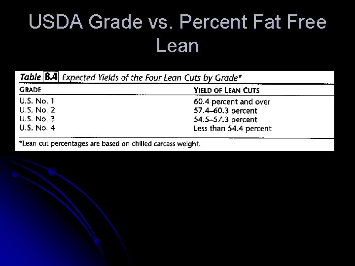 USDA Grade vs. Percent Fat Free Lean 