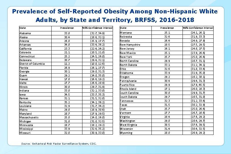 Prevalence of Self-Reported Obesity Among Non-Hispanic White Adults, by State and Territory, BRFSS, 2016