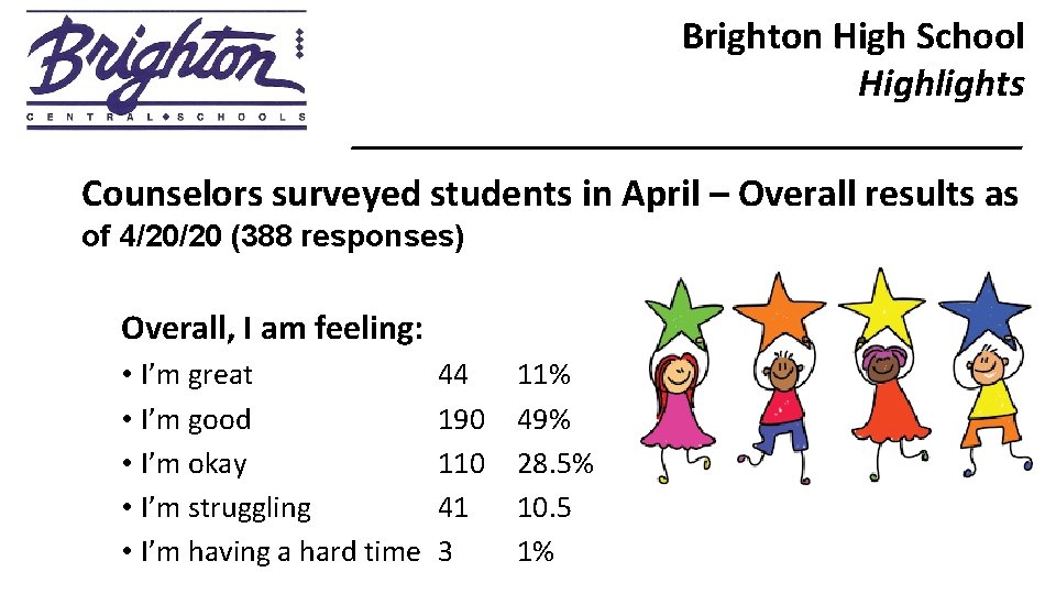 Brighton High School Highlights _________________ Counselors surveyed students in April – Overall results as