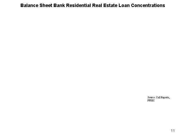 Balance Sheet Bank Residential Real Estate Loan Concentrations Source: Call Reports, FFIEC 11 