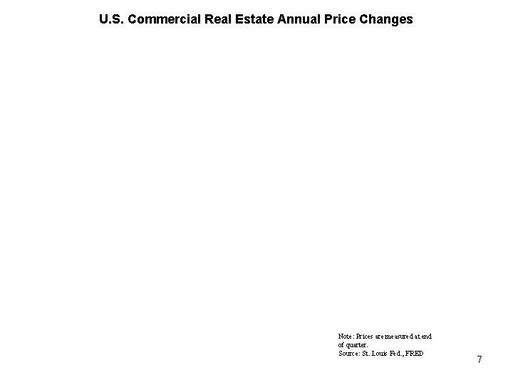 U. S. Commercial Real Estate Annual Price Changes Note: Prices are measured at end