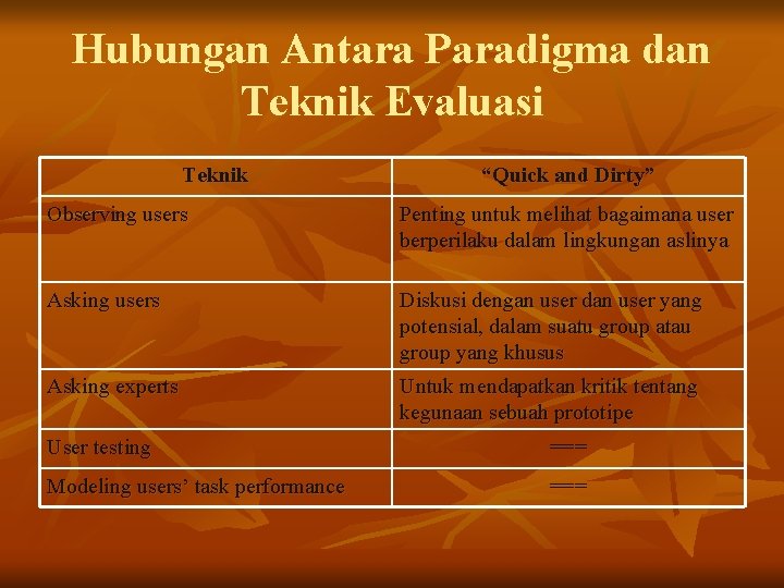 Hubungan Antara Paradigma dan Teknik Evaluasi Teknik “Quick and Dirty” Observing users Penting untuk