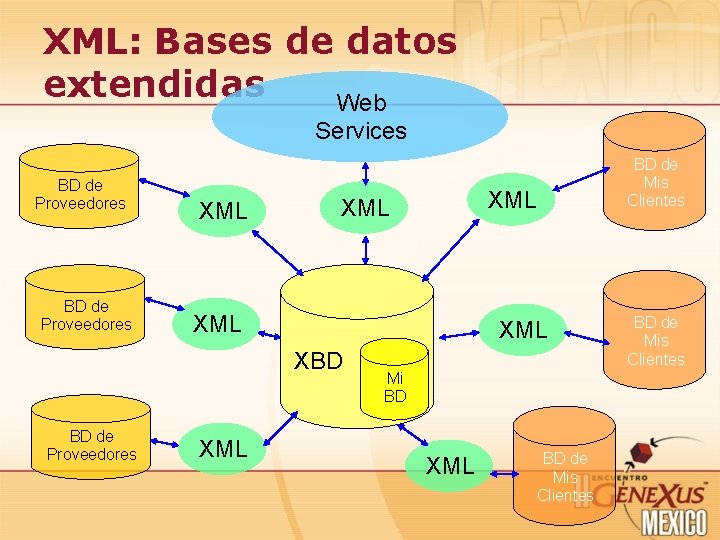 XML: Bases de datos extendidas Web Services BD de Proveedores XML XML XBD BD