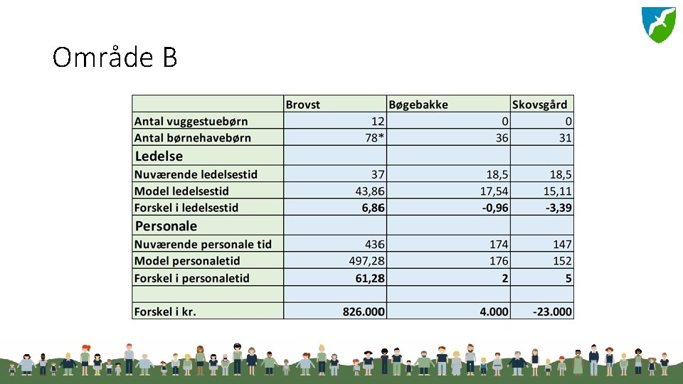 Område B 