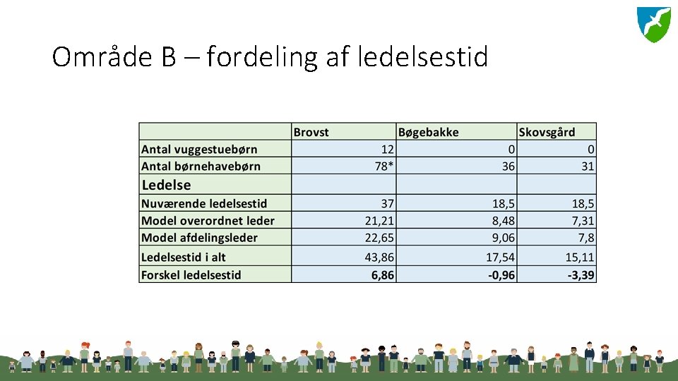 Område B – fordeling af ledelsestid 