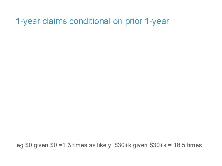 1 -year claims conditional on prior 1 -year eg $0 given $0 =1. 3