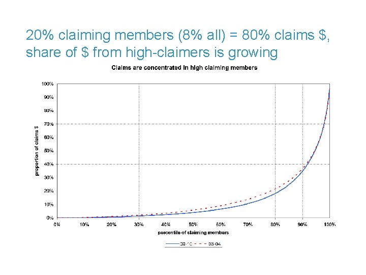 20% claiming members (8% all) = 80% claims $, share of $ from high-claimers