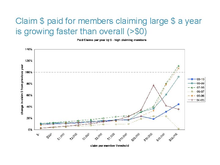 Claim $ paid for members claiming large $ a year is growing faster than