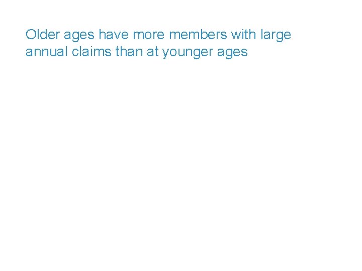 Older ages have more members with large annual claims than at younger ages 