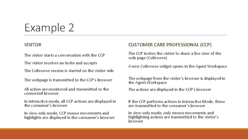 Example 2 VISITOR CUSTOMER CARE PROFESSIONAL (CCP) The visitor starts a conversation with the