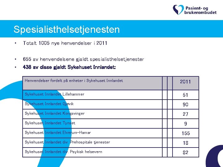 Spesialisthelsetjenesten • Totalt 1005 nye henvendelser i 2011 • • 655 av henvendelsene gjaldt