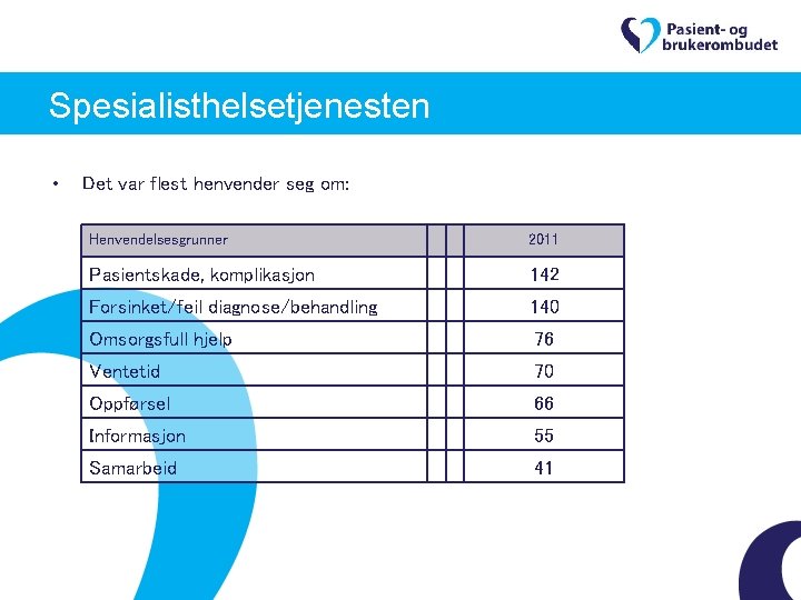 Spesialisthelsetjenesten • Det var flest henvender seg om: Henvendelsesgrunner 2011 Pasientskade, komplikasjon 142 Forsinket/feil