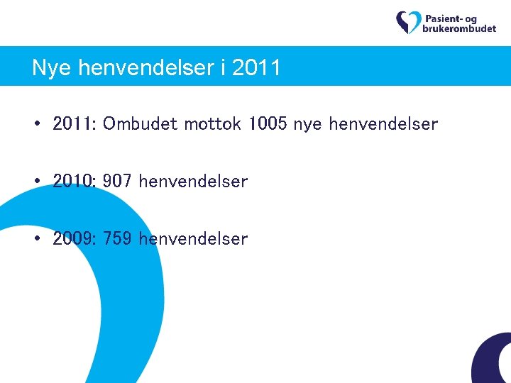 Nye henvendelser i 2011 • 2011: Ombudet mottok 1005 nye henvendelser • 2010: 907